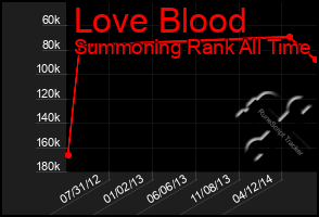 Total Graph of Love Blood