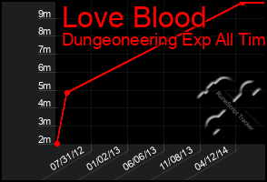 Total Graph of Love Blood