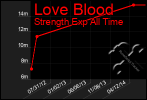Total Graph of Love Blood