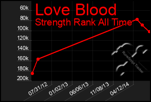 Total Graph of Love Blood