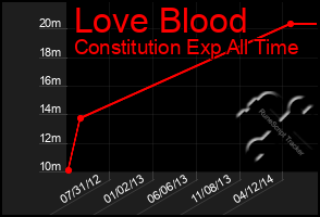 Total Graph of Love Blood