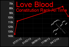 Total Graph of Love Blood