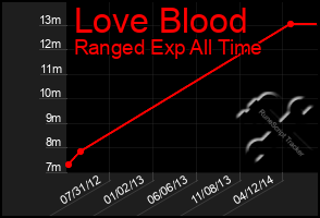 Total Graph of Love Blood