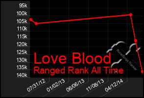 Total Graph of Love Blood