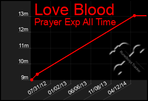 Total Graph of Love Blood