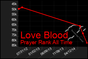 Total Graph of Love Blood