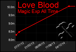 Total Graph of Love Blood