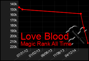 Total Graph of Love Blood