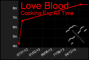 Total Graph of Love Blood