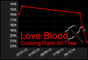 Total Graph of Love Blood