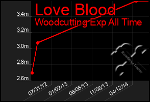 Total Graph of Love Blood