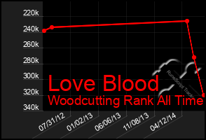 Total Graph of Love Blood