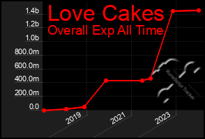 Total Graph of Love Cakes