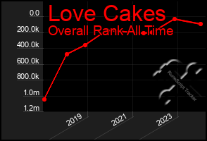 Total Graph of Love Cakes