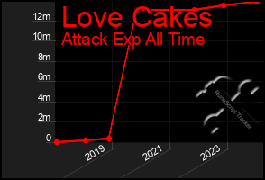 Total Graph of Love Cakes