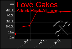 Total Graph of Love Cakes