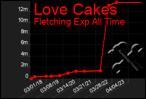 Total Graph of Love Cakes