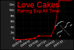 Total Graph of Love Cakes