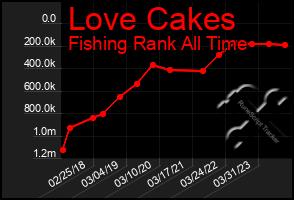 Total Graph of Love Cakes