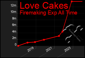 Total Graph of Love Cakes