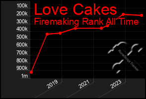 Total Graph of Love Cakes