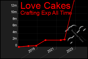 Total Graph of Love Cakes