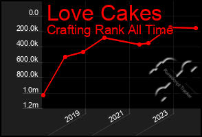 Total Graph of Love Cakes