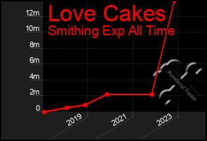 Total Graph of Love Cakes