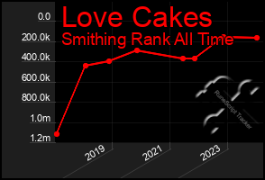 Total Graph of Love Cakes