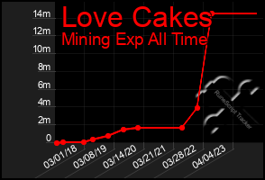 Total Graph of Love Cakes