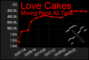 Total Graph of Love Cakes