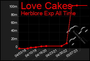 Total Graph of Love Cakes