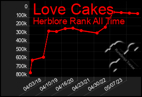 Total Graph of Love Cakes