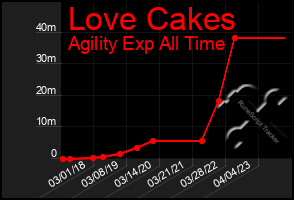 Total Graph of Love Cakes