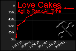 Total Graph of Love Cakes