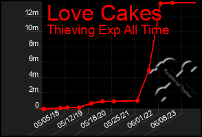 Total Graph of Love Cakes