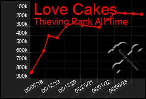 Total Graph of Love Cakes