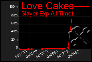 Total Graph of Love Cakes