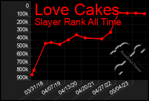 Total Graph of Love Cakes