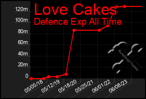 Total Graph of Love Cakes