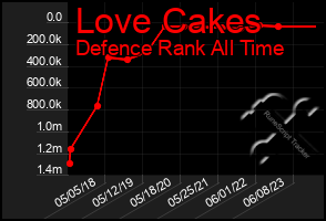 Total Graph of Love Cakes