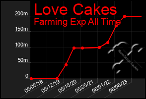 Total Graph of Love Cakes