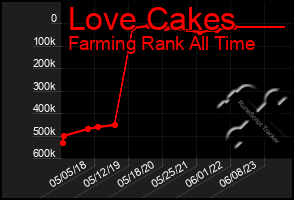 Total Graph of Love Cakes