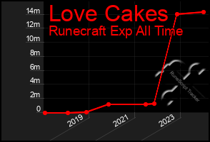 Total Graph of Love Cakes