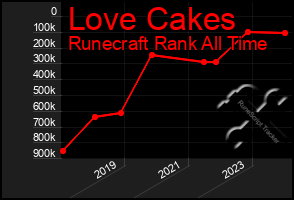 Total Graph of Love Cakes