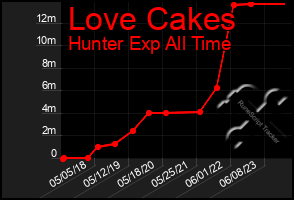 Total Graph of Love Cakes