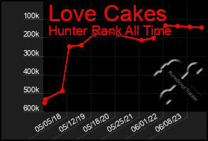 Total Graph of Love Cakes