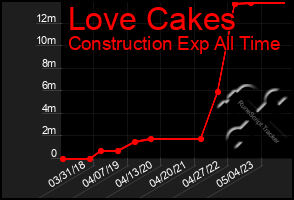 Total Graph of Love Cakes