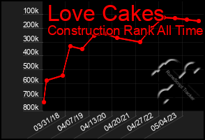 Total Graph of Love Cakes