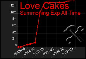 Total Graph of Love Cakes